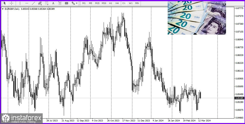 EUR/GBP обзор, аналитика. Пара продолжает отступать от недельного максимума