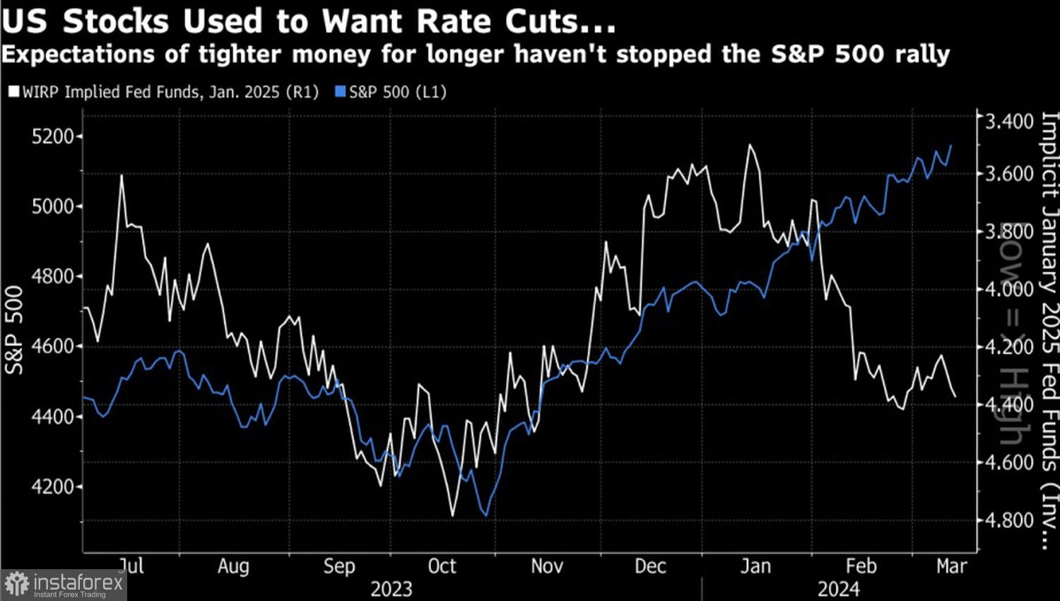 S&amp;P 500 не хочет падать. Но будет?