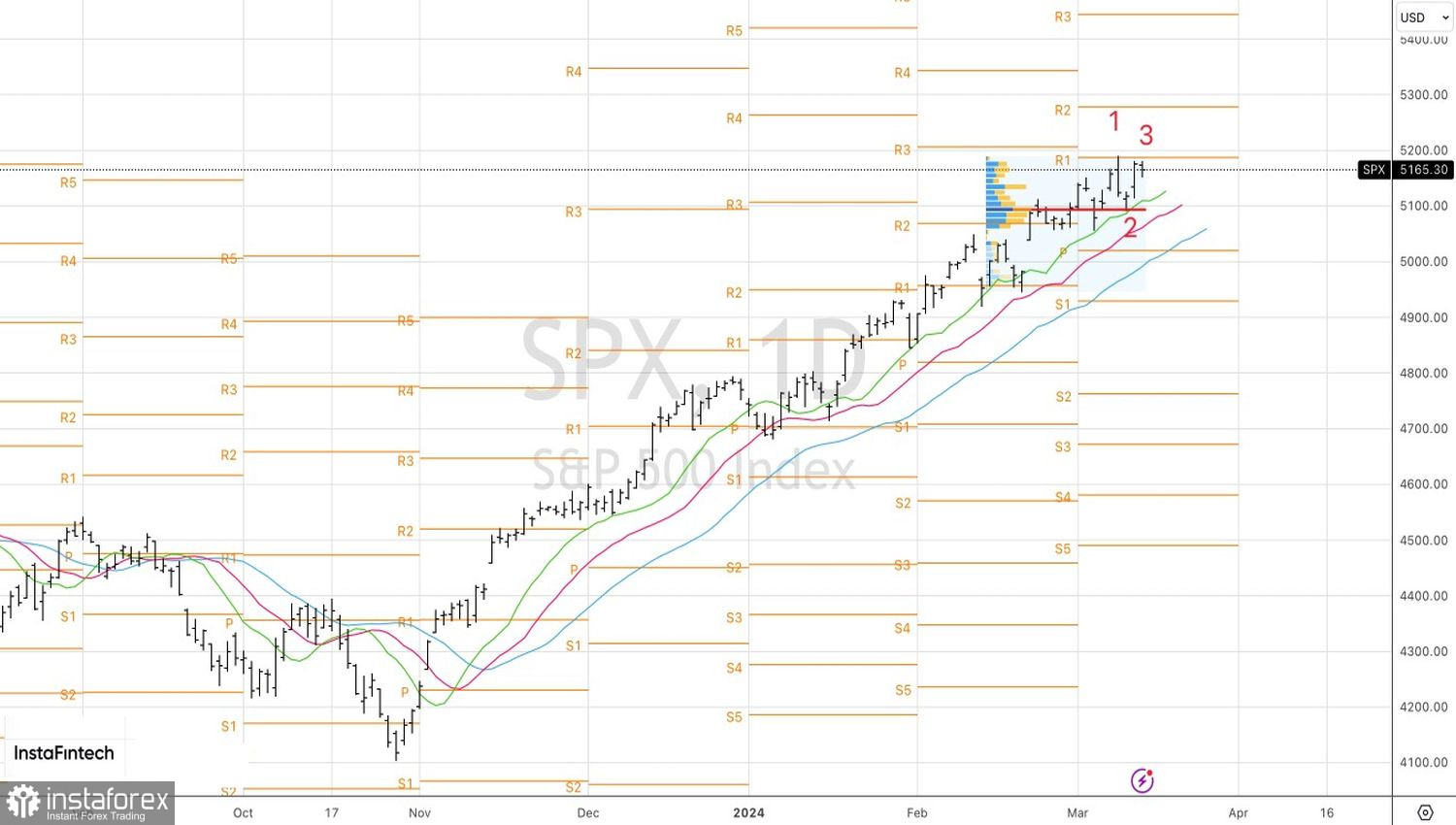 S&amp;P 500 не хочет падать. Но будет?