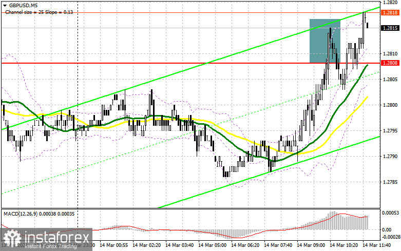 GBP/USD: план на американскую сессию 14 марта (разбор утренних сделок). Фунт обновляет максимум вчерашнего дня