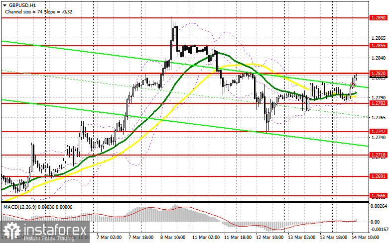 GBP/USD: план на американскую сессию 14 марта (разбор утренних сделок). Фунт обновляет максимум вчерашнего дня