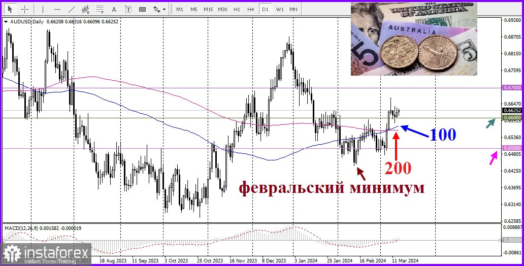 AUD/USD. Обзор, аналитика. Консолидация перед следующим этапом роста