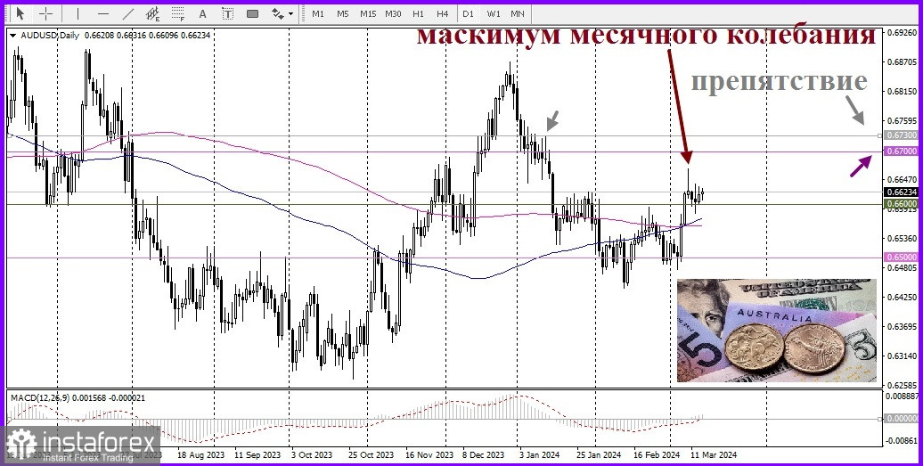 AUD/USD. Обзор, аналитика. Консолидация перед следующим этапом роста