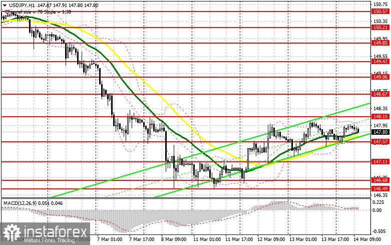 USD/JPY: план на американскую сессию 14 марта. Commitment of Traders COT-отчеты (разбор вчерашних сделок). Пара продолжает стоять в боковом канале