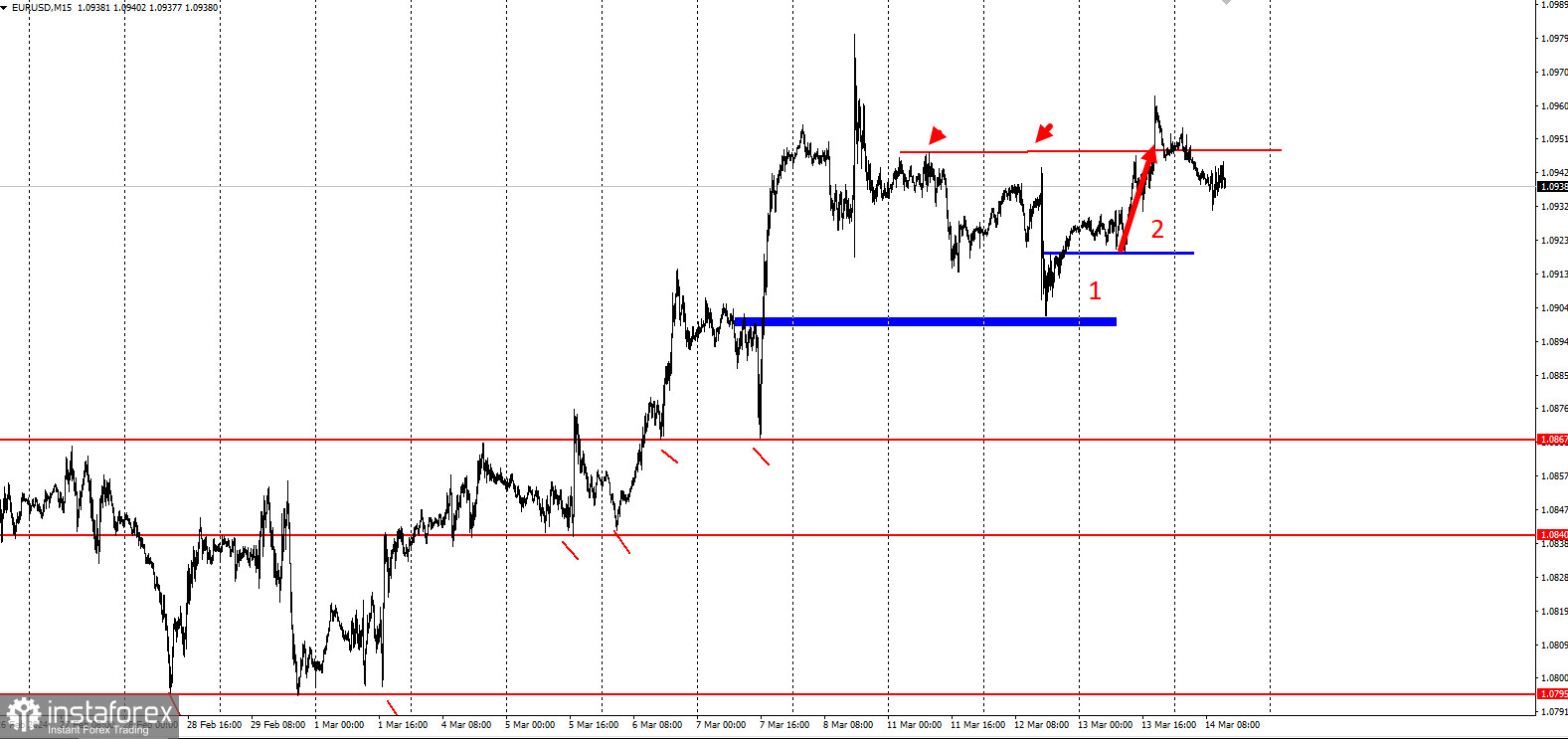 EUR/USD - забирайте деньги! Отработка торговой идеи на повышение