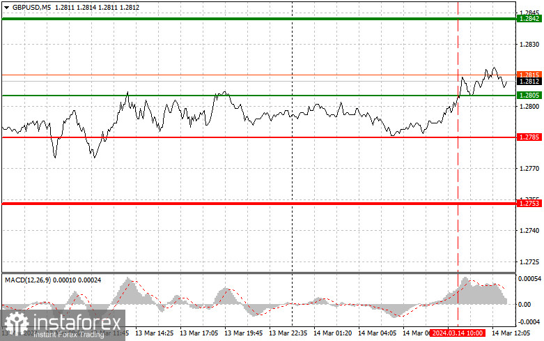  GBPUSD: semplici consigli di trading per i trader principianti il 14 marzo (sessione americana)