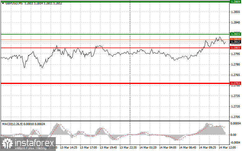  GBPUSD: semplici consigli di trading per i trader principianti il 14 marzo (sessione americana)