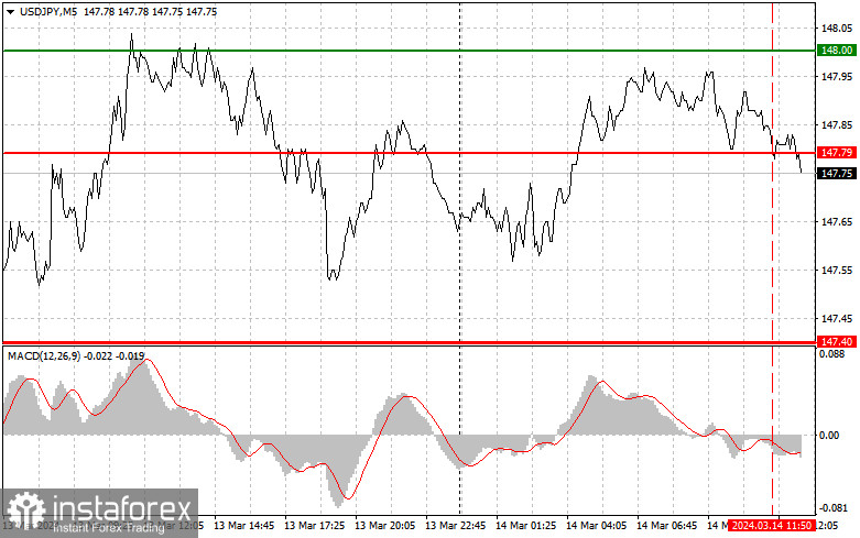  USDJPY: semplici consigli di trading per i trader principianti il 14 marzo (sessione americana)