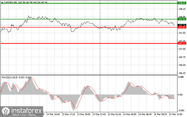  USDJPY: semplici consigli di trading per i trader principianti il 14 marzo (sessione americana)