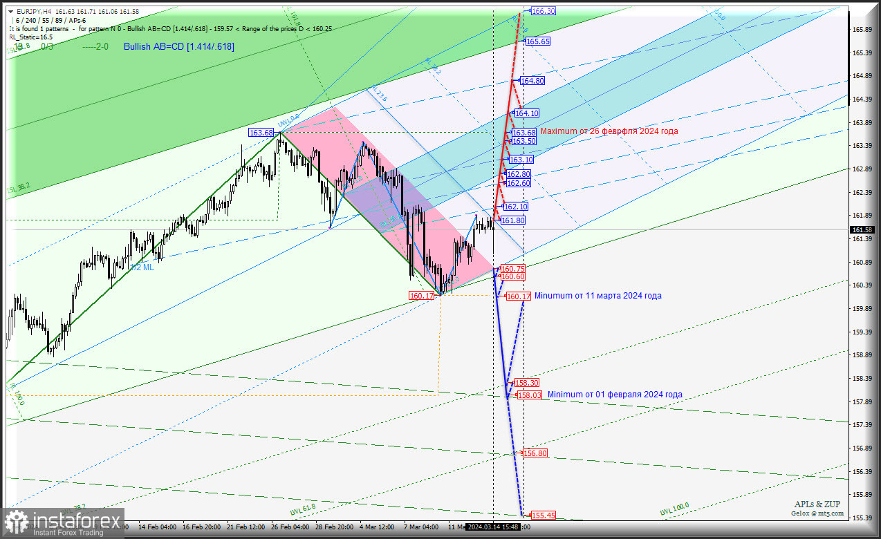 Euro vs Japanese Yen - движение вниз будет продолжено? Комплексный анализ (с анимационной разметкой) APLs &amp; ZUP с 15 марта 2024 