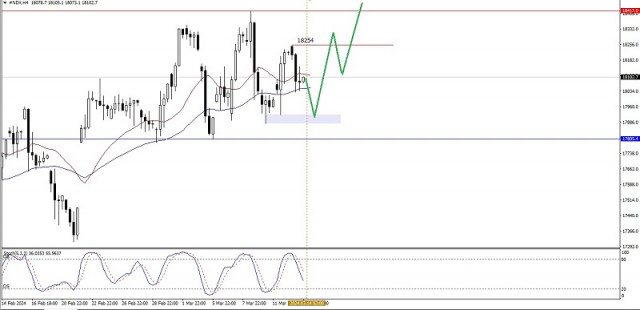 Technical Analysis of Intraday Price Movement of Nasdaq 100 Index, Thursday March 14 2024.