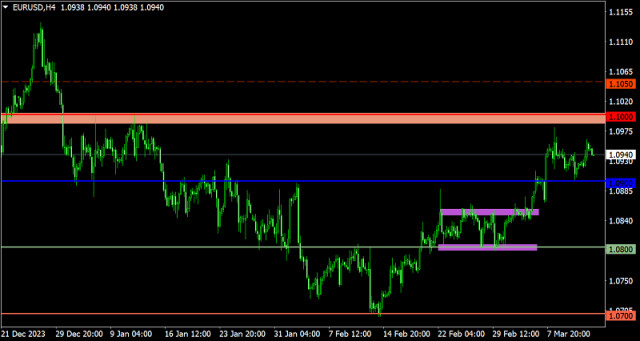 Trading plan for EUR/USD and GBP/USD on March 14