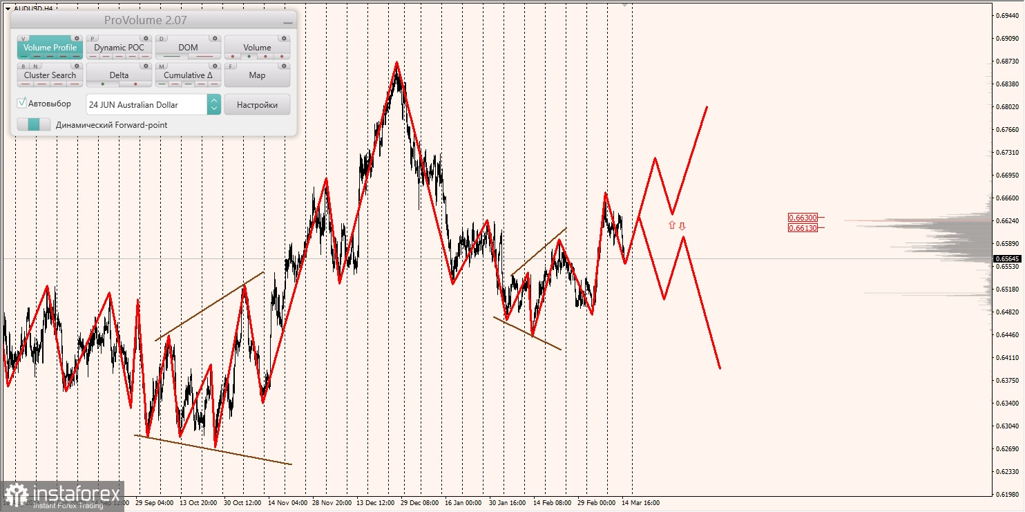 Маржинальные зоны и торговые идеи по AUD/USD, NZD/USD, USD/CAD (15.03.2024)