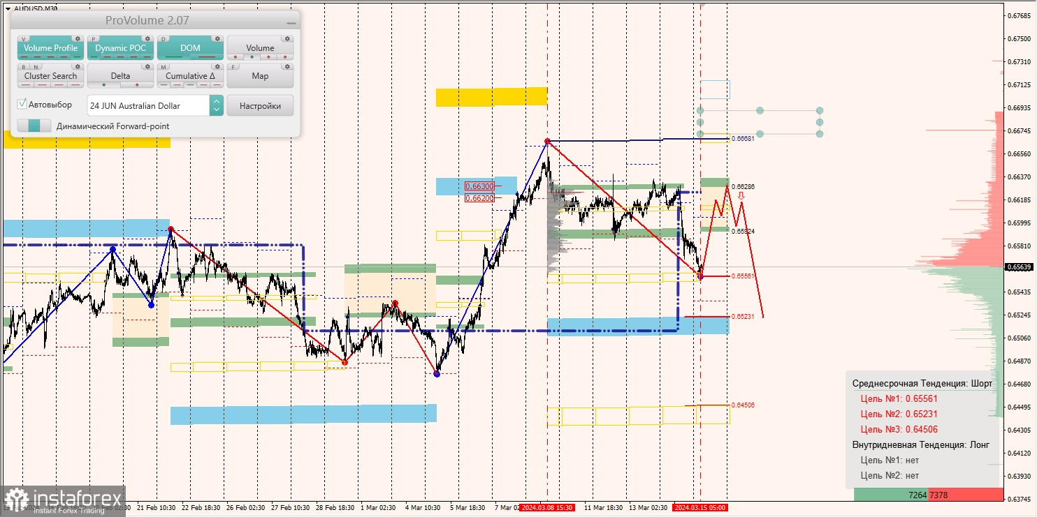 Маржинальные зоны и торговые идеи по AUD/USD, NZD/USD, USD/CAD (15.03.2024)