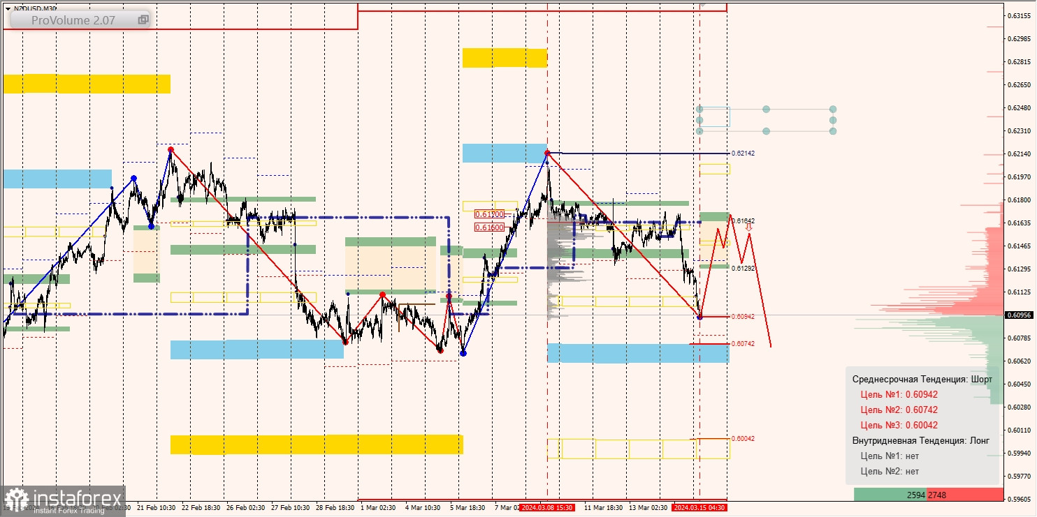 Маржинальные зоны и торговые идеи по AUD/USD, NZD/USD, USD/CAD (15.03.2024)