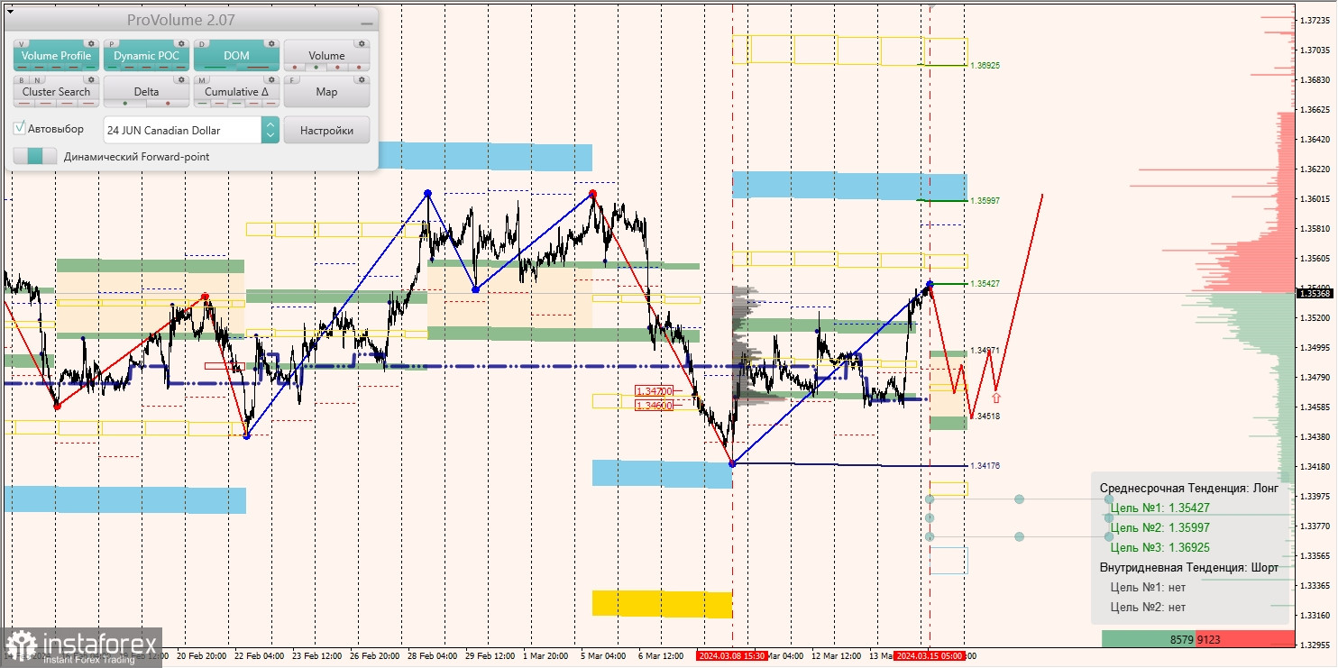 Маржинальные зоны и торговые идеи по AUD/USD, NZD/USD, USD/CAD (15.03.2024)