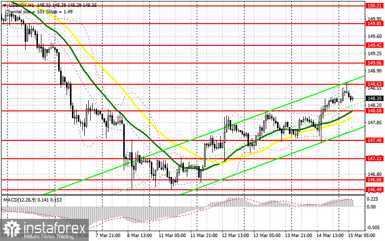 USD/JPY: plan para la sesión europea del 15 de marzo. Informe COT del Commitment of Traders (análisis de las operaciones de ayer). El dólar vuelve a estar en...