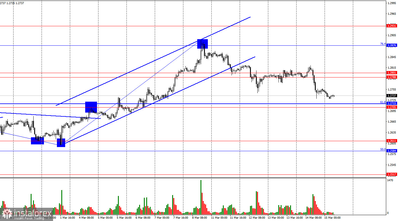 GBP/USD. 15 марта. Инфляция в США не радует ФРС