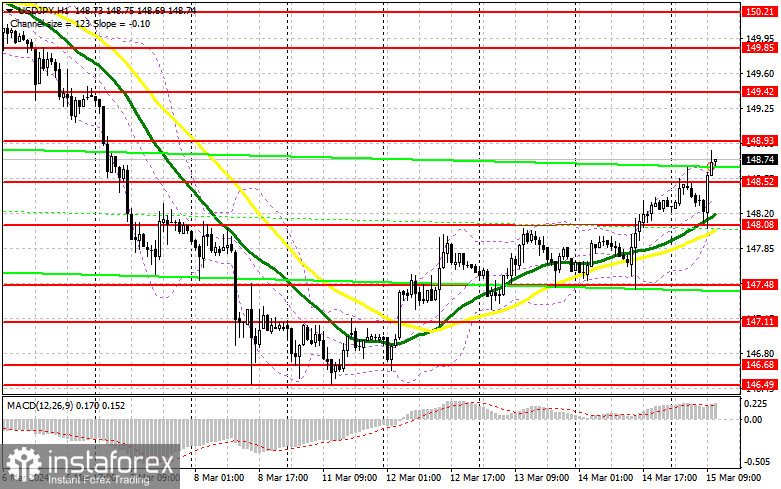 USD/JPY: план на американскую сессию 15 марта. Commitment of Traders COT-отчеты (разбор вчерашних сделок). Доллар продолжает активно отыгрывать