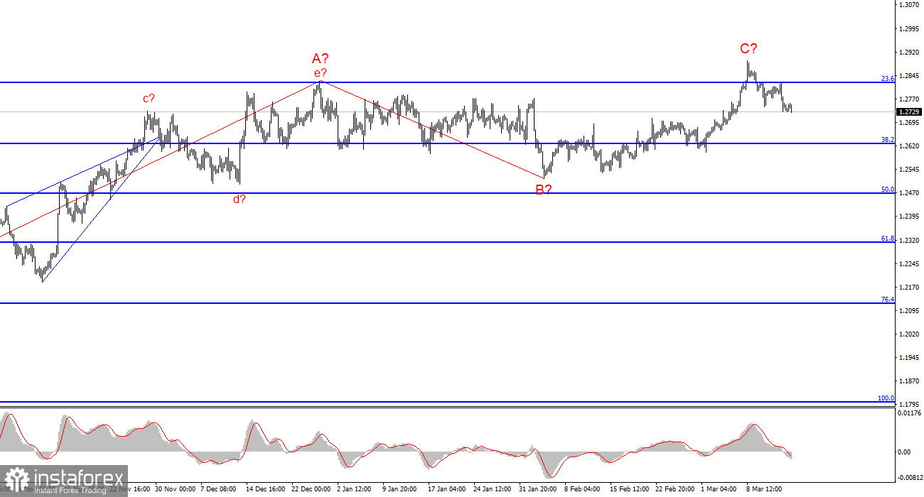 Анализ GBP/USD. 15 марта. Британец медленно сползает вниз