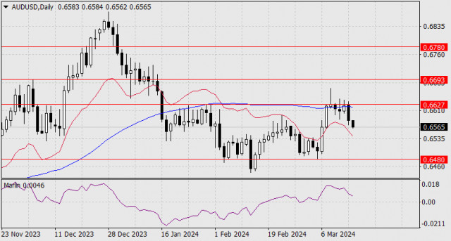 Forecast for AUD/USD on March 15, 2024