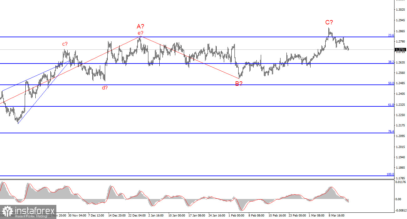 Анализ GBP/USD. 17 марта. Покупатели тонут, но ищут соломинку