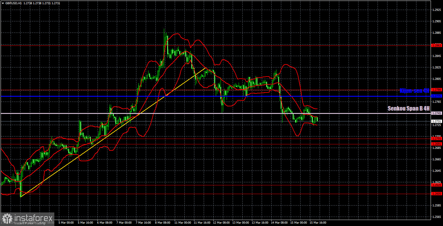 Торговые рекомендации и разбор сделок по GBP/USD на 18 марта. Фунт готовится к двум заседаниям 