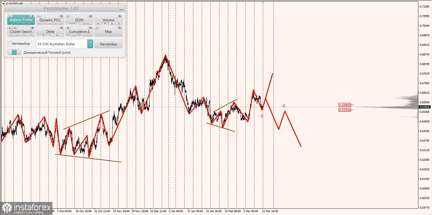 Маржинальные зоны и торговые идеи по AUD/USD, NZD/USD, USD/CAD (18.03.2024)