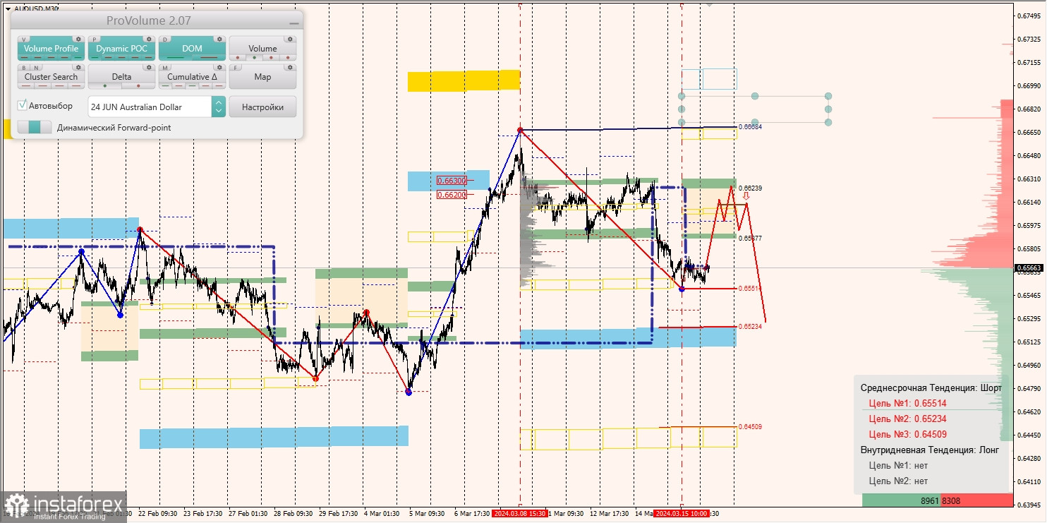 Маржинальные зоны и торговые идеи по AUD/USD, NZD/USD, USD/CAD (18.03.2024)