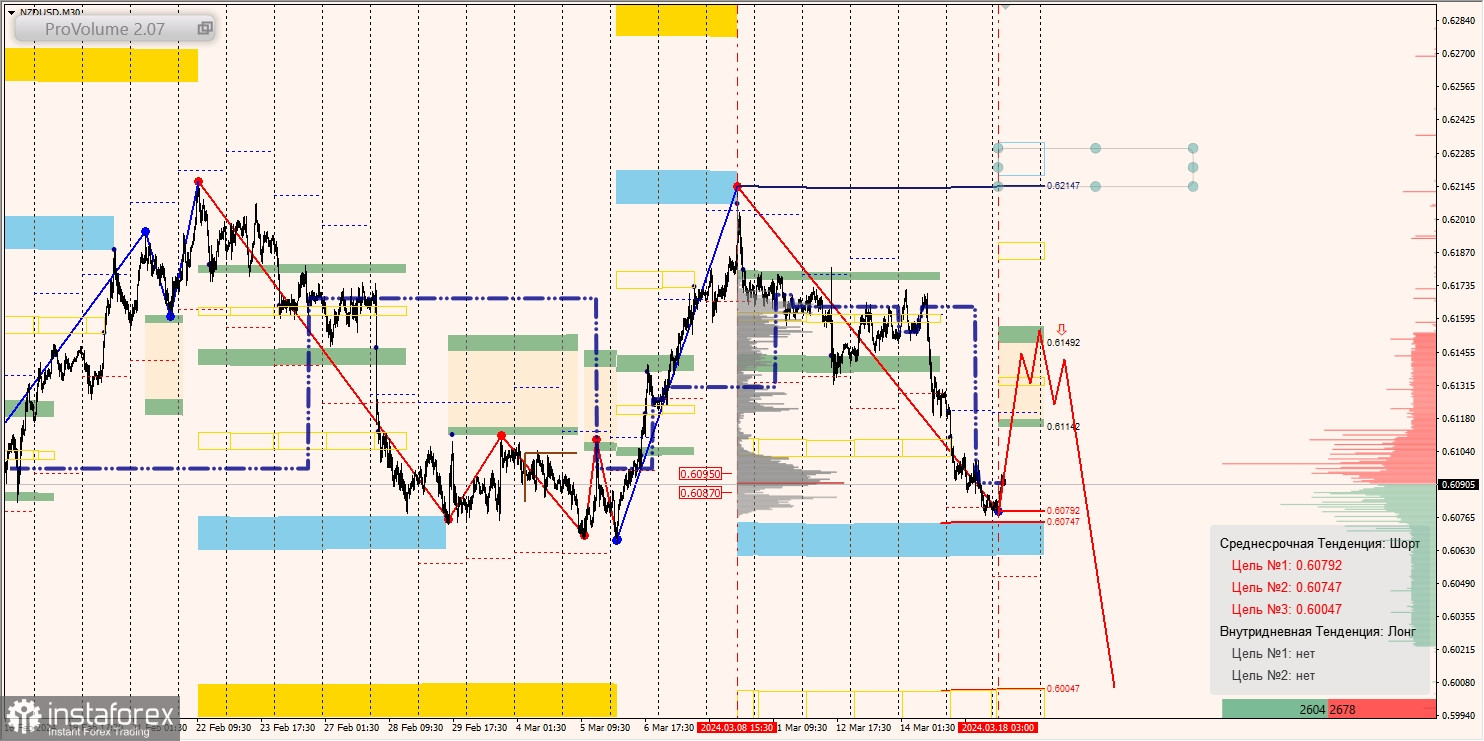 Маржинальные зоны и торговые идеи по AUD/USD, NZD/USD, USD/CAD (18.03.2024)