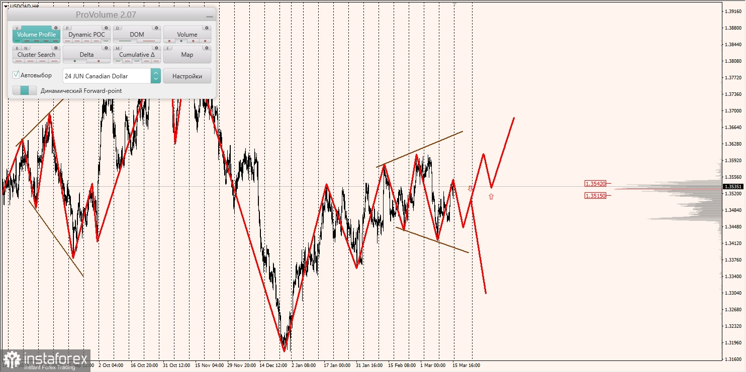 Маржинальные зоны и торговые идеи по AUD/USD, NZD/USD, USD/CAD (18.03.2024)