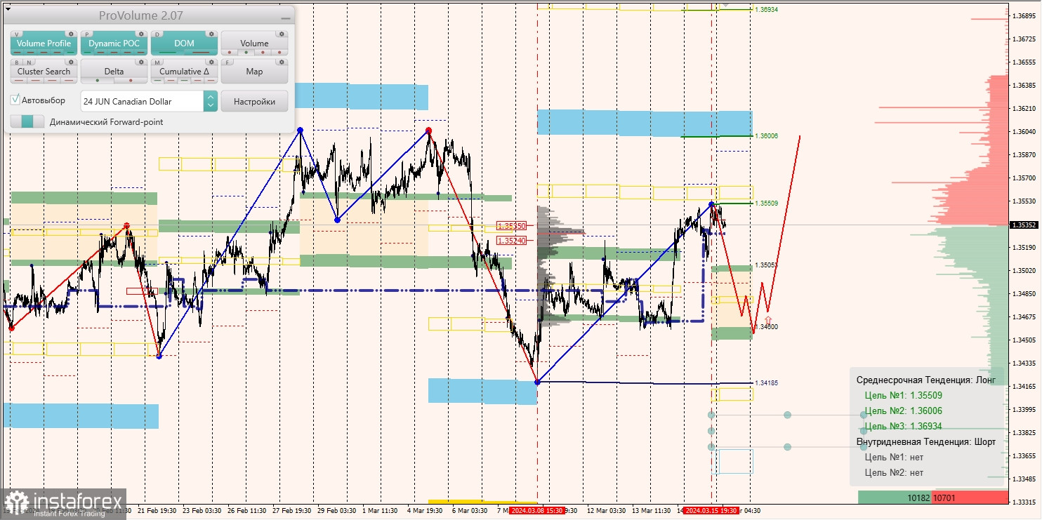 Маржинальные зоны и торговые идеи по AUD/USD, NZD/USD, USD/CAD (18.03.2024)