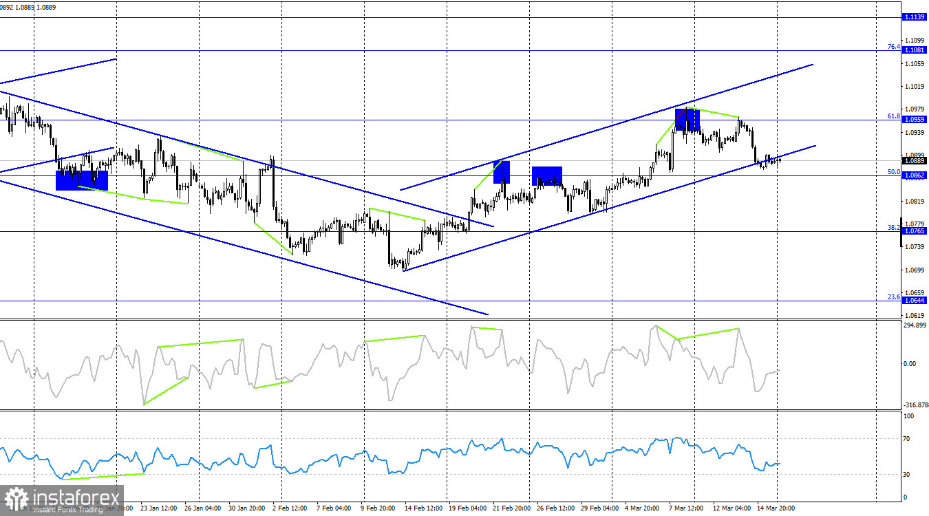 EUR/USD. 18 марта. Медведи разогреваются перед новой неделей