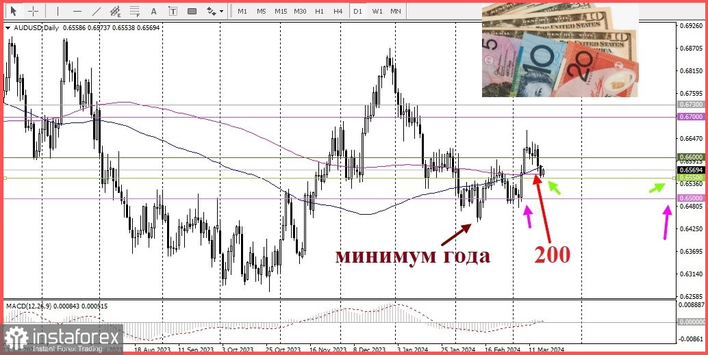 AUD/USD. Обзор, аналитика. Быкам удается защитить 200-дневную SMA в преддверии решения РБА