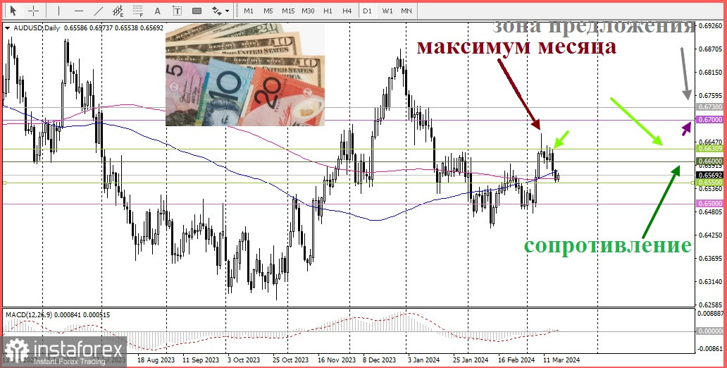 AUD/USD. Обзор, аналитика. Быкам удается защитить 200-дневную SMA в преддверии решения РБА