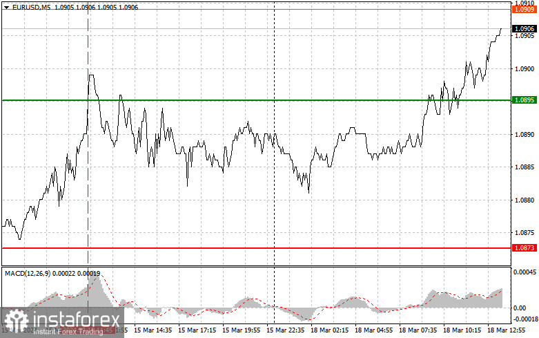 EURUSD: простые советы по торговле для начинающих трейдеров на 18 марта (американская сессия)