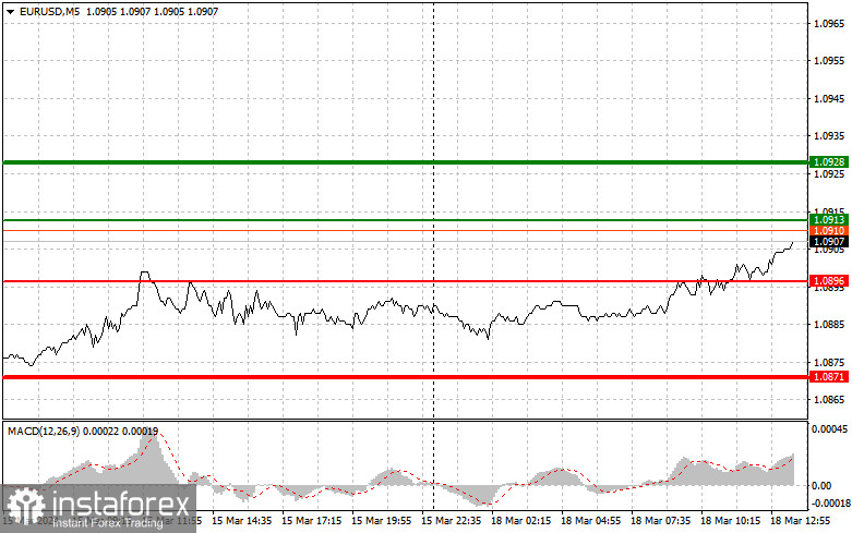 EURUSD: простые советы по торговле для начинающих трейдеров на 18 марта (американская сессия)