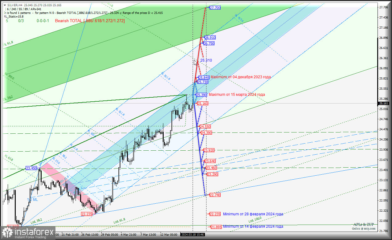 Spot Silver - максимум 25.845 от 04 декабря 2023 года не достигнут. Что дальше? Комплексный анализ (с анимационной разметкой) - вилы Эндрюса APLs &amp; ZUP - с 19...