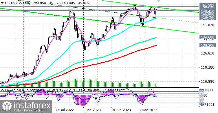 USD/JPY: в преддверии ключевых событий недели