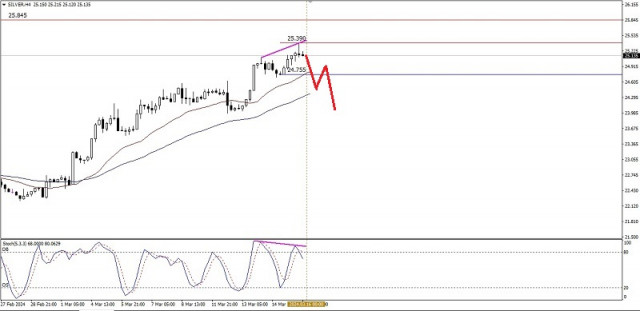 Technical Analysis of Intraday Price Movement of Silver Commodity Asset , Monday March 18, 2024.