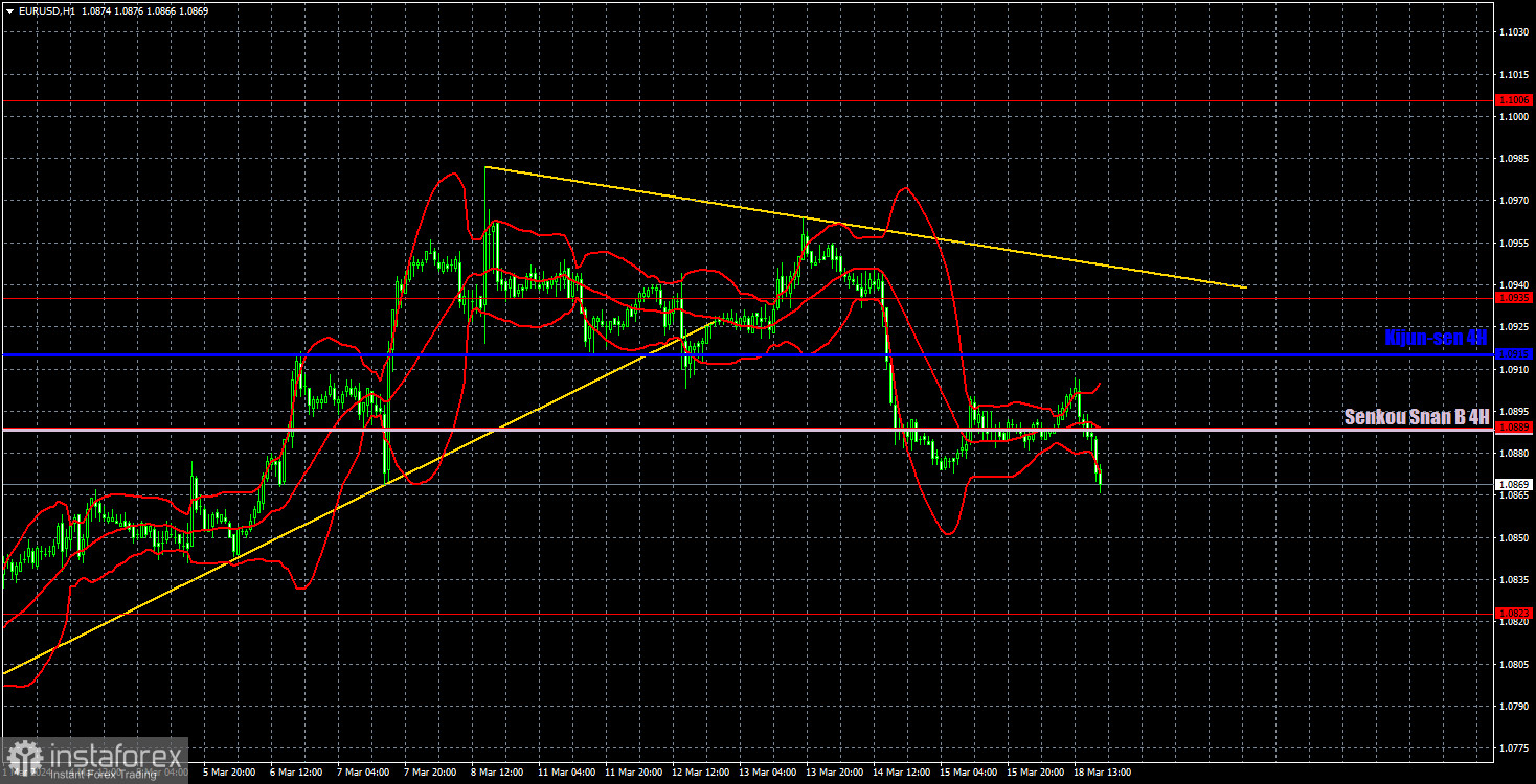  Recomendaciones para operar y análisis de operaciones con el par EUR/USD para el 19 de marzo. Ventaja mínima del dólar el lunes.