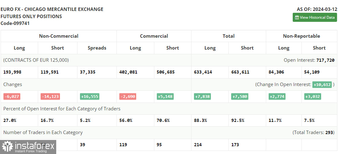 EUR/USD: план на европейскую сессию 19 марта. Commitment of Traders COT-отчеты (разбор вчерашних сделок). Евро вернулся к падению