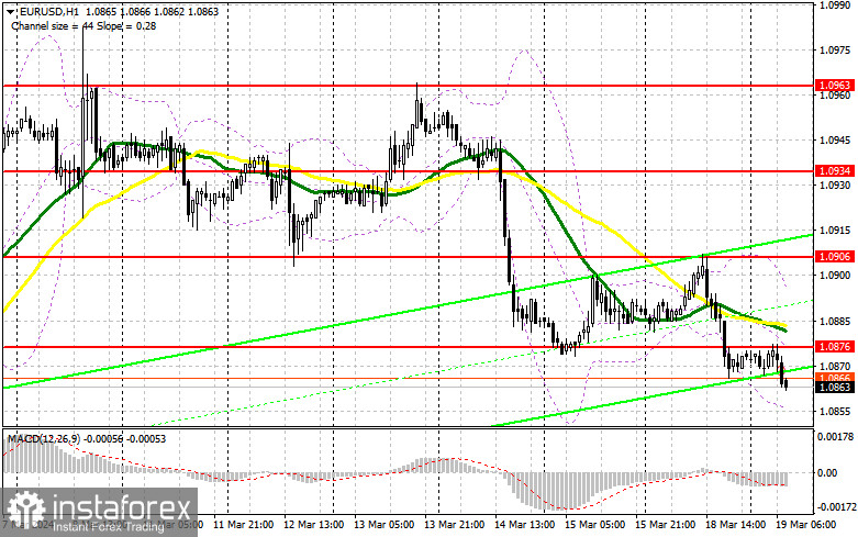 EUR/USD: план на европейскую сессию 19 марта. Commitment of Traders COT-отчеты (разбор вчерашних сделок). Евро вернулся к падению