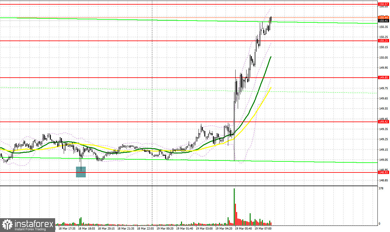 USD/JPY: план на европейскую сессию 19 марта. Commitment of Traders COT-отчеты (разбор вчерашних сделок). Центральный банк Японии повышает ставки