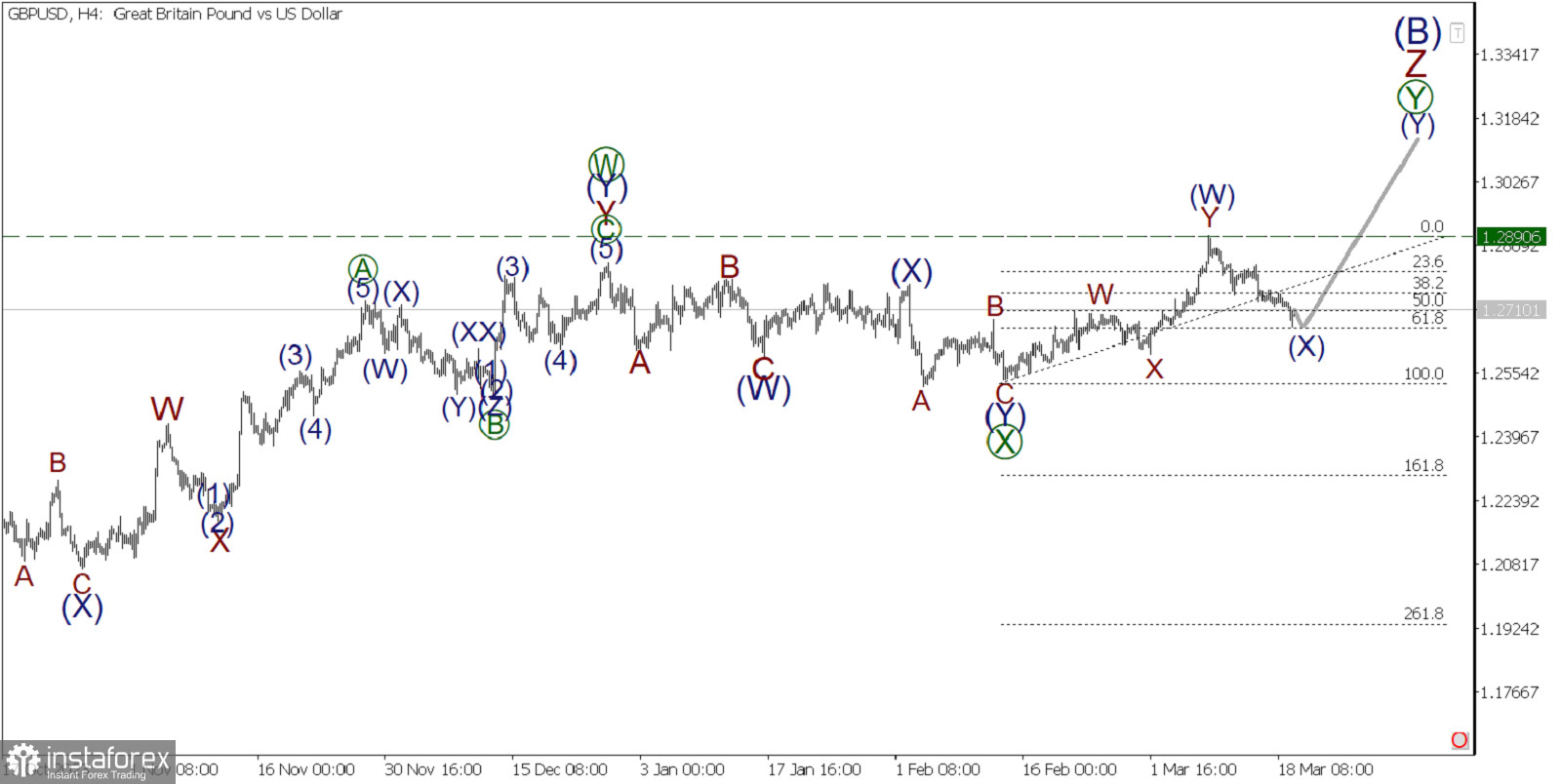 GBP/USD 19 марта. Торговые рекомендации по Фунту на ближайшее время. Ожидаем решение по процентной ставке ФРС в США