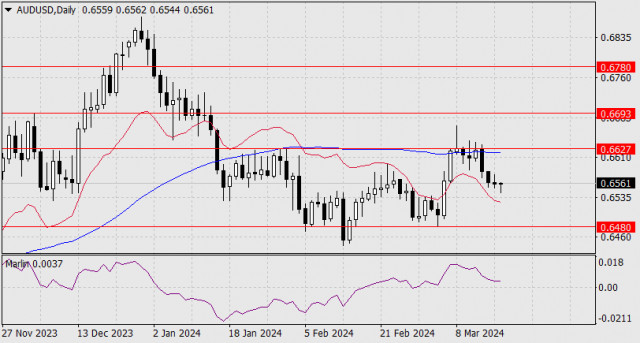 Forecast for AUD/USD on March 19, 2024