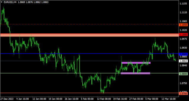 Trading plan for EUR/USD and GBP/USD on March 19