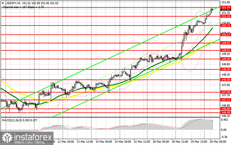 USD/JPY: план на европейскую сессию 20 марта. Commitment of Traders COT-отчеты (разбор вчерашних сделок). Доллар выше 151 и останавливаться не собирается