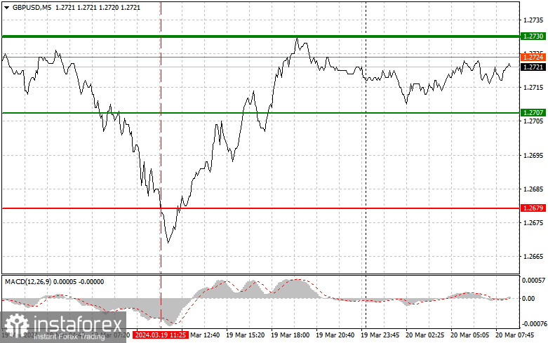  GBPUSD: semplici consigli di trading per i trader principianti il 20 marzo. Analisi delle operazioni Forex di ieri