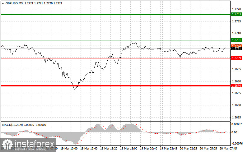  GBPUSD: semplici consigli di trading per i trader principianti il 20 marzo. Analisi delle operazioni Forex di ieri